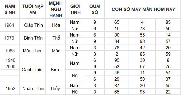 Con số may mắn hôm nay 28/7/2024 12 con giáp: Thìn – Tỵ phất lên như diều gặp gió