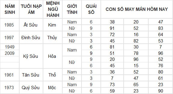 Con số may mắn hôm nay 26/7/2024 12 con giáp: Mùi có thành tài?