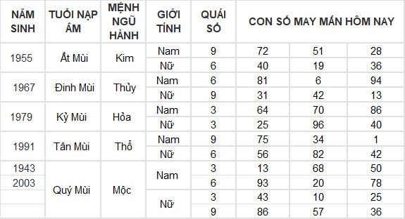 Con số may mắn hôm nay 26/7/2024 12 con giáp: Mùi có thành tài?