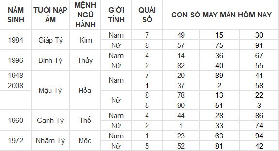 Con số may mắn hôm nay 26/7/2024 12 con giáp: Mùi có thành tài? Con số may mắn hôm nay 26/7/2024 12 con giáp: Mùi có thành tài?