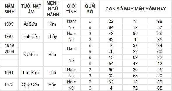 Con số may mắn hôm nay 28/7/2024 12 con giáp: Thìn – Tỵ phất lên như diều gặp gió