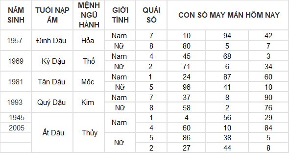 Con số may mắn hôm nay 28/7/2024 12 con giáp: Thìn – Tỵ phất lên như diều gặp gió