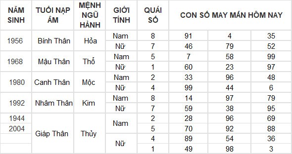 Con số may mắn hôm nay 28/7/2024 12 con giáp: Thìn – Tỵ phất lên như diều gặp gió