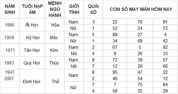 Con số may mắn hôm nay 28/7/2024 12 con giáp: Thìn – Tỵ phất lên như diều gặp gió