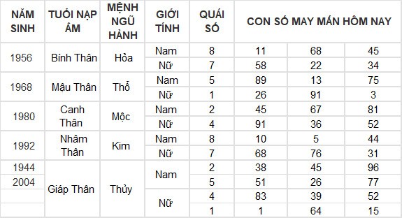 Con số may mắn hôm nay 26/7/2024 12 con giáp: Mùi có thành tài?