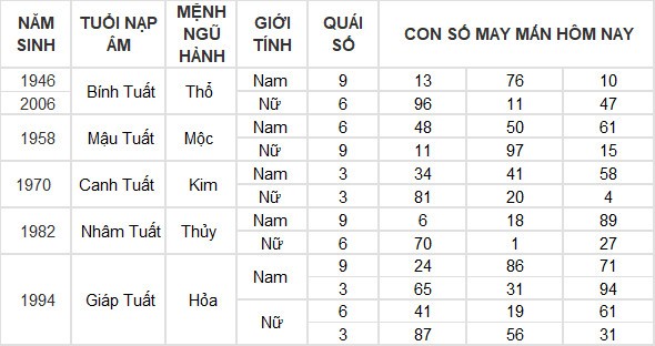Con số may mắn hôm nay 28/7/2024 12 con giáp: Thìn – Tỵ phất lên như diều gặp gió