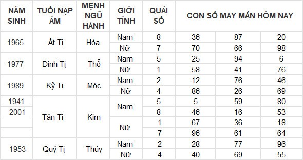 Con số may mắn hôm nay 28/7/2024 12 con giáp: Thìn – Tỵ phất lên như diều gặp gió