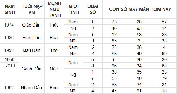 Con số may mắn hôm nay 28/7/2024 12 con giáp: Thìn – Tỵ phất lên như diều gặp gió