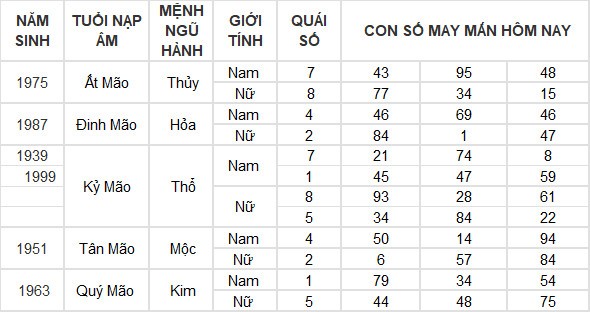 Con số may mắn hôm nay 28/7/2024 12 con giáp: Thìn – Tỵ phất lên như diều gặp gió