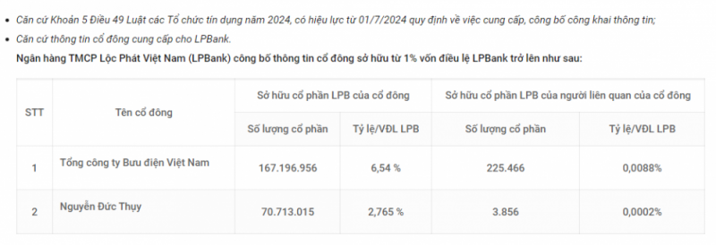 VNPost vẫn là cổ đông lớn nhất của LPBank