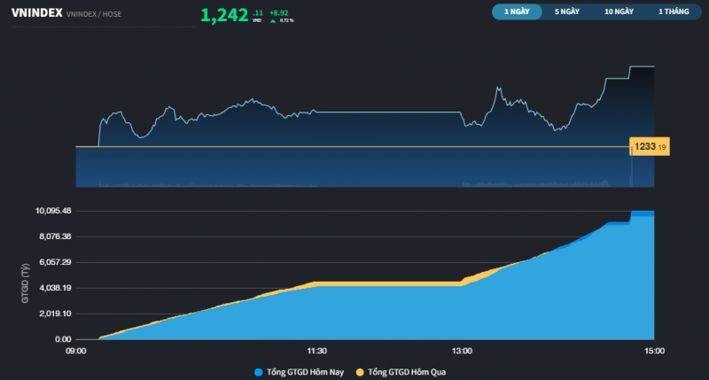Thêm nhiều Bluechips nâng đỡ thị trường, VN-Index đóng cửa cao nhất phiên