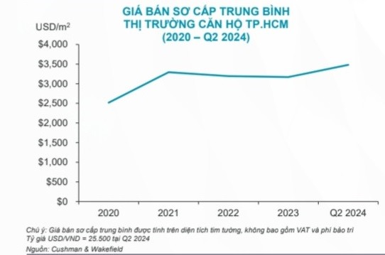 Lượng chung cư mới chào bán ra thị trường TP.HCM giảm hơn một nửa