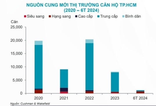 Lượng chung cư mới chào bán ra thị trường TP.HCM giảm hơn một nửa