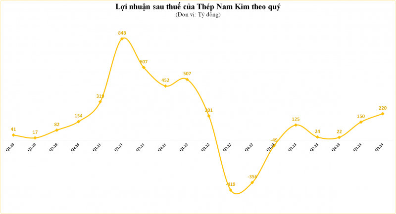 Thép Nam Kim báo lãi cao nhất 9 quý