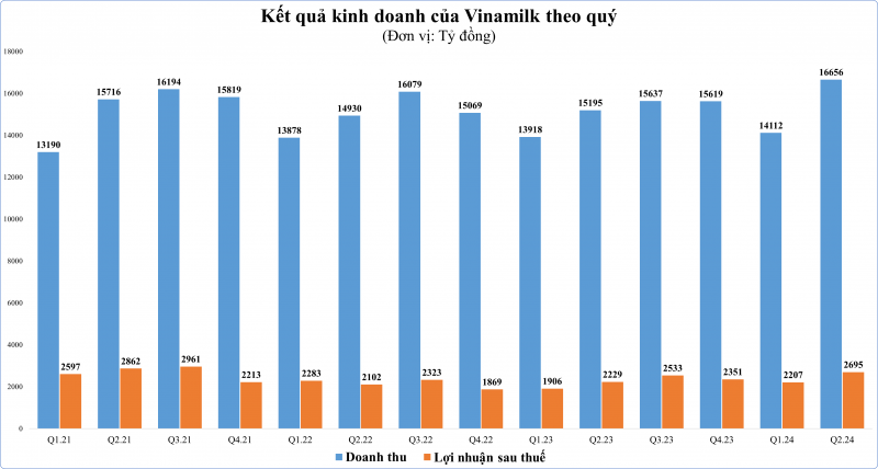 Vinamilk: Quý II/2024 ghi nhận mức tăng trưởng doanh thu cao nhất trong hai năm