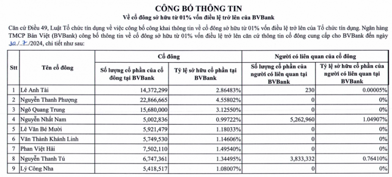 9 cá nhân nắm gần 20% vốn điều lệ BVBank