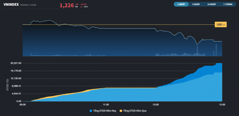 Thị trường phơi bày sự khắc nghiệt ngay phiên đầu tháng 8 Thị trường phơi bày sự khắc nghiệt ngay phiên đầu tháng 8