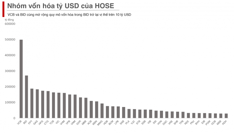 Cắt đứt chuỗi 4 tháng giảm, BID trở lại vị thế vốn hóa trên 10 tỷ USD Cắt đứt chuỗi 4 tháng giảm, BID trở lại vị thế vốn hóa trên 10 tỷ USD