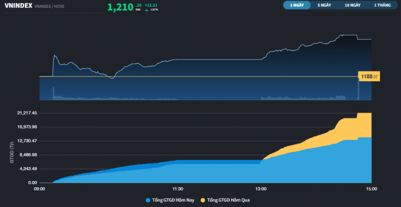 Được khối ngoại giải ngân 12 phiên liên tiếp, VNM dẫn dắt thị trường hồi phục Được khối ngoại giải ngân 12 phiên liên tiếp, VNM dẫn dắt thị trường hồi phục