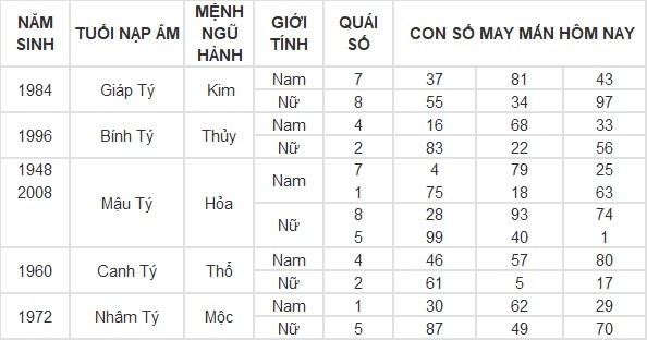 Con số may mắn hôm nay 14/8/2024 12 con giáp: Tỵ may mắn vượt bậc Con số may mắn hôm nay 14/8/2024 12 con giáp: Tỵ may mắn vượt bậc