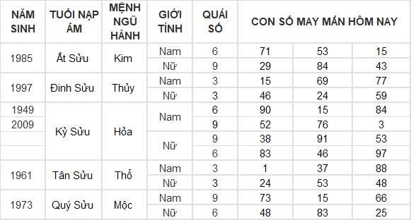 Con số may mắn hôm nay 12/8/2024 12 con giáp: Sửu vận may ghé thăm công việc vô cùng thuận lợi