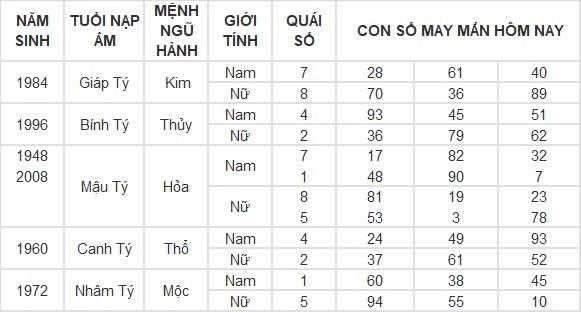 Con số may mắn hôm nay 12/8/2024 12 con giáp: Sửu vận may ghé thăm công việc vô cùng thuận lợi