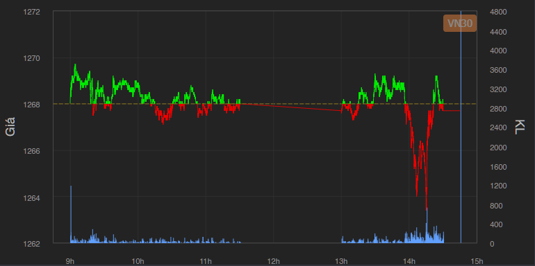 Phiên đáo hạn phái sinh, cả thị trường cơ sở giao dịch chưa đến 13.000 tỷ đồng Phiên đáo hạn phái sinh, cả thị trường cơ sở giao dịch chưa đến 13.000 tỷ đồng