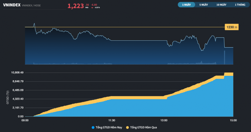 Phiên đáo hạn phái sinh, cả thị trường cơ sở giao dịch chưa đến 13.000 tỷ đồng Phiên đáo hạn phái sinh, cả thị trường cơ sở giao dịch chưa đến 13.000 tỷ đồng
