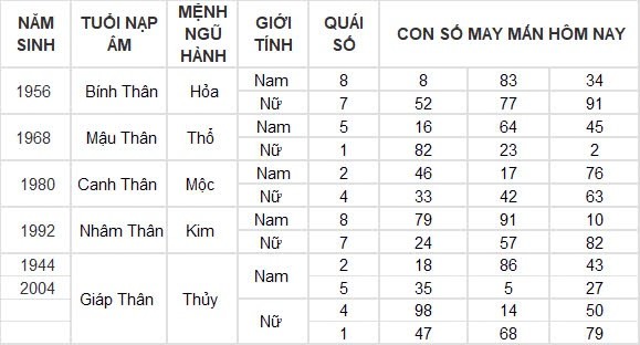 Con số may mắn hôm nay 18/8/2024 12 con giáp: Tỵ tiền đồ gia tăng nhanh chóng