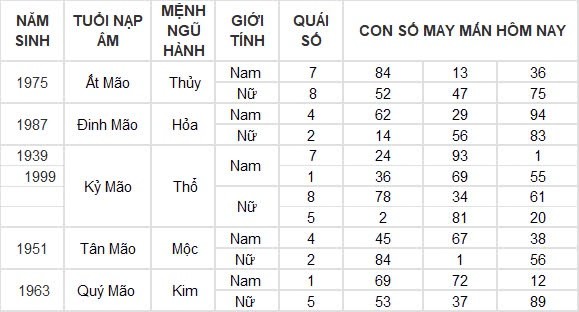 Con số may mắn hôm nay 18/8/2024 12 con giáp: Tỵ tiền đồ gia tăng nhanh chóng