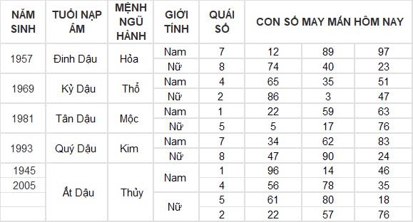 Con số may mắn hôm nay 18/8/2024 12 con giáp: Tỵ tiền đồ gia tăng nhanh chóng