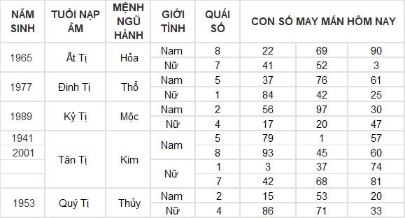 Con số may mắn hôm nay 18/8/2024 12 con giáp: Tỵ tiền đồ gia tăng nhanh chóng