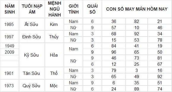 Con số may mắn hôm nay 18/8/2024 12 con giáp: Tỵ tiền đồ gia tăng nhanh chóng