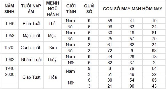 Con số may mắn hôm nay 18/8/2024 12 con giáp: Tỵ tiền đồ gia tăng nhanh chóng