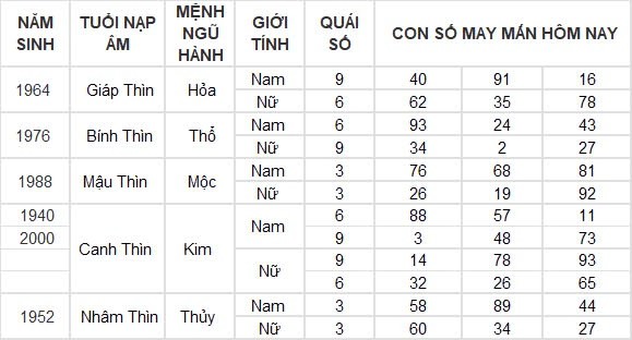 Con số may mắn hôm nay 18/8/2024 12 con giáp: Tỵ tiền đồ gia tăng nhanh chóng