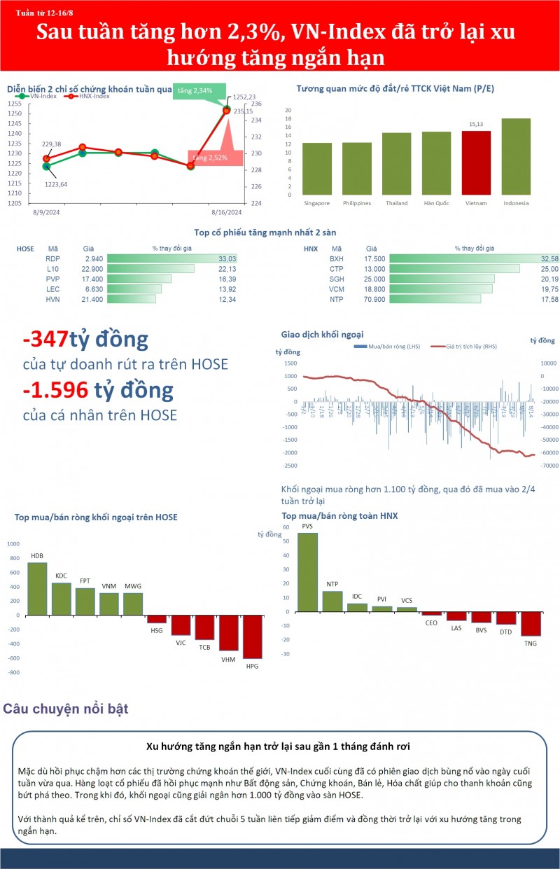 Nút thắt tâm lý có dấu hiệu tháo gỡ, thị trường trở lại với xu hướng tăng