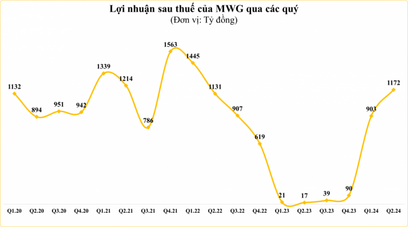 Lợi nhuận trên đà phục hồi, bao giờ MWG trở lại mức lãi kỷ lục?