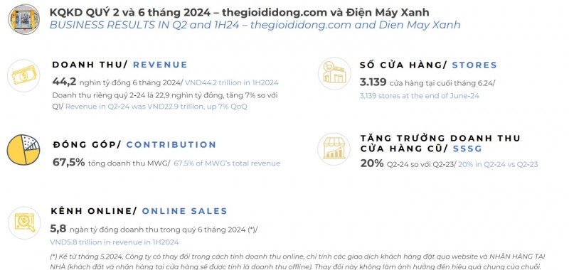 Lợi nhuận trên đà phục hồi, bao giờ MWG trở lại mức lãi kỷ lục?