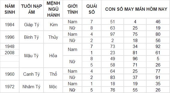 Con số may mắn hôm nay 19/8/2024 12 con giáp: Mùi vận may tiếp nối vận may