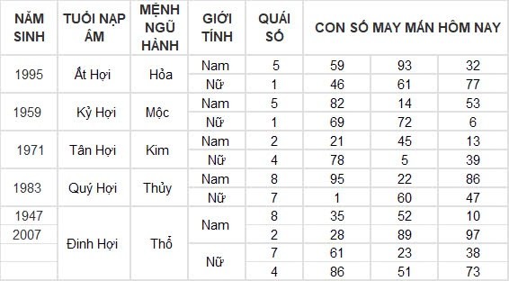 Con số may mắn hôm nay 19/8/2024 12 con giáp: Mùi vận may tiếp nối vận may
