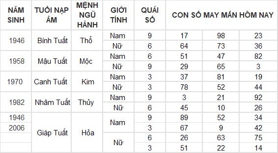 Con số may mắn hôm nay 19/8/2024 12 con giáp: Mùi vận may tiếp nối vận may