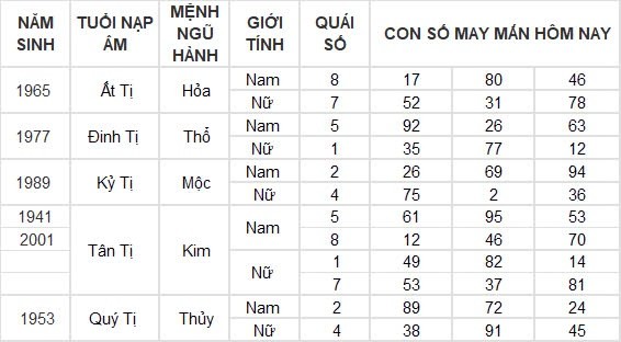 Con số may mắn hôm nay 19/8/2024 12 con giáp: Mùi vận may tiếp nối vận may