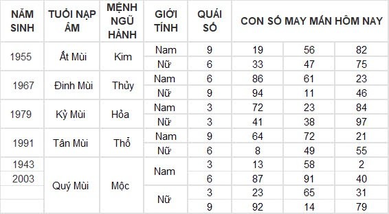 Con số may mắn hôm nay 19/8/2024 12 con giáp: Mùi vận may tiếp nối vận may