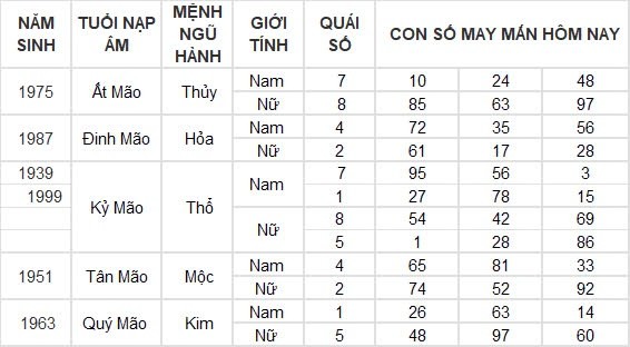 Con số may mắn hôm nay 19/8/2024 12 con giáp: Mùi vận may tiếp nối vận may