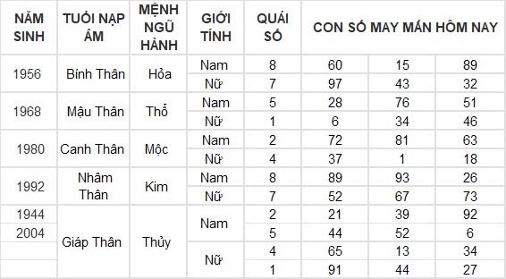 Con số may mắn hôm nay 19/8/2024 12 con giáp: Mùi vận may tiếp nối vận may