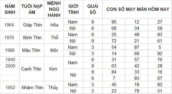 Con số may mắn hôm nay 19/8/2024 12 con giáp: Mùi vận may tiếp nối vận may