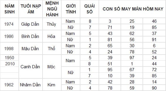 Con số may mắn hôm nay 19/8/2024 12 con giáp: Mùi vận may tiếp nối vận may
