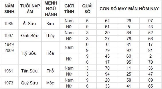 Con số may mắn hôm nay 19/8/2024 12 con giáp: Mùi vận may tiếp nối vận may