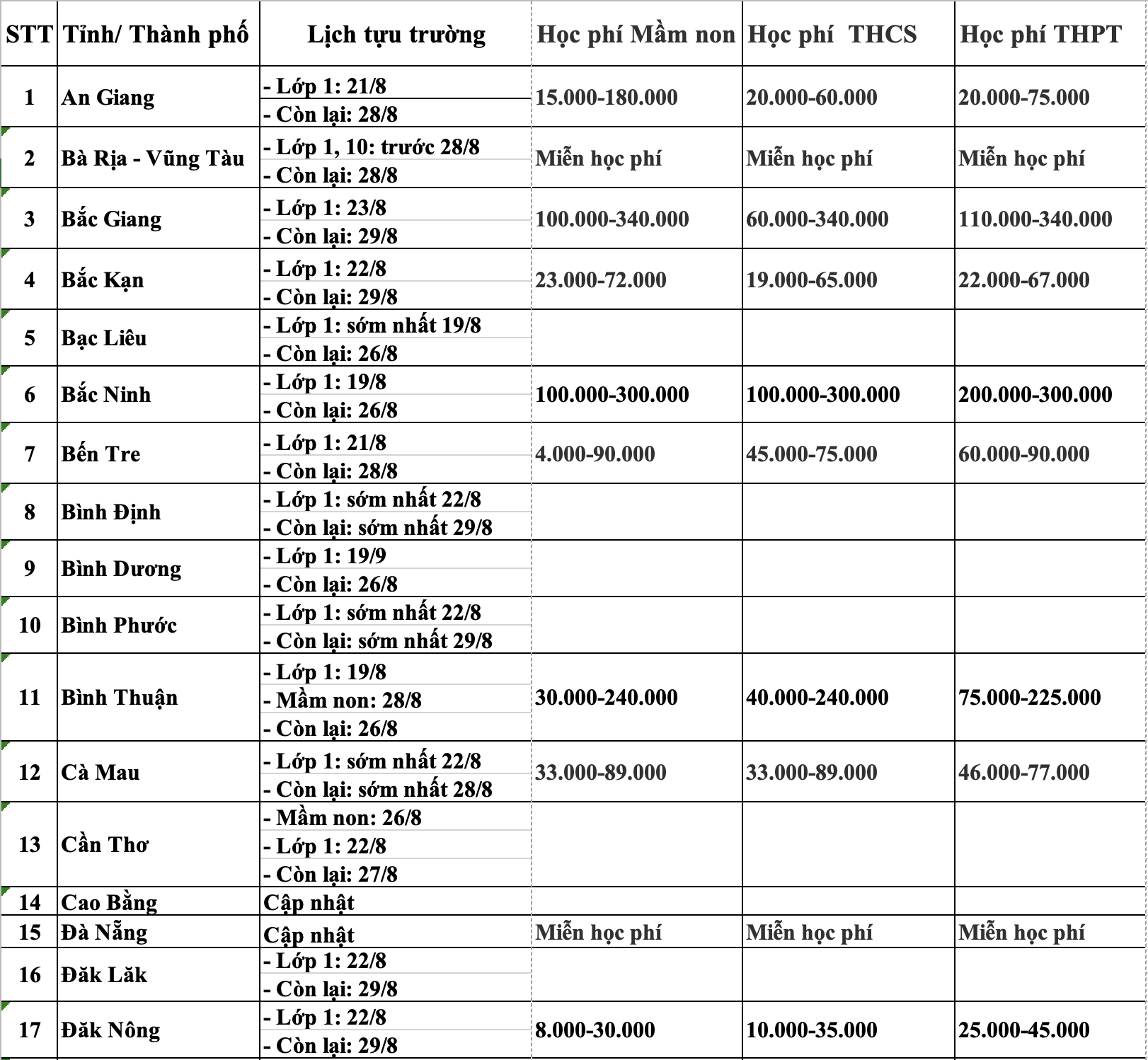 Chi tiết lịch tựu trường, học phí năm học 2024 - 2025 của các tỉnh thành trên cả nước