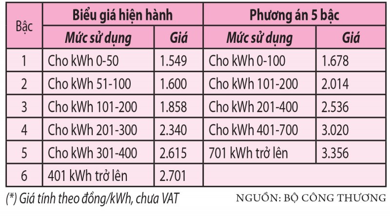 Giá điện được đề xuất giảm từ 6 xuống 5 bậc, người dân hưởng lợi gì?